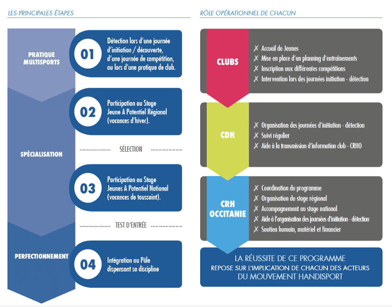 comite-handisport-occitanie-pratique-specialisation-jeunes-potentiel